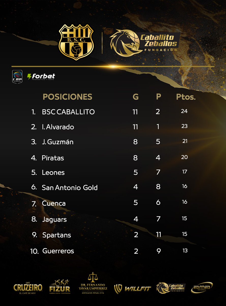 El equipo sigue en la punta !

Así quedó la tabla de posiciones de la #LigaBasquetPro jugada la Fecha #13 

#BarcelonaSomosTodos