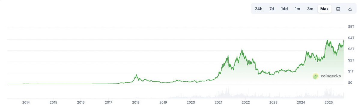 🚨 BREAKING: La capitalizzazione del mercato delle criptovalute supera i 4 trilioni di dollari per la prima volta nella storia