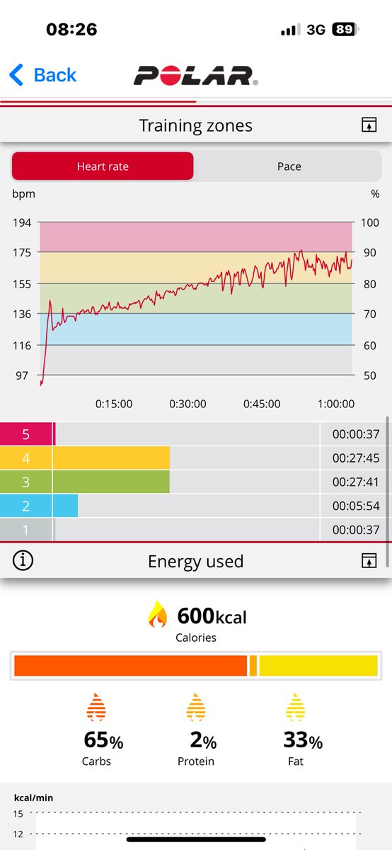Wow, that was hard today! Brutal heat &amp; esp humidity (a “feels like” temp of 38 degree C) by the time I finished at 7 am made my “easy/steady” run much more difficult than normal with massive HR drift, even though I’m used to training in high temps in Hanoi &amp; Cairo #running #heat