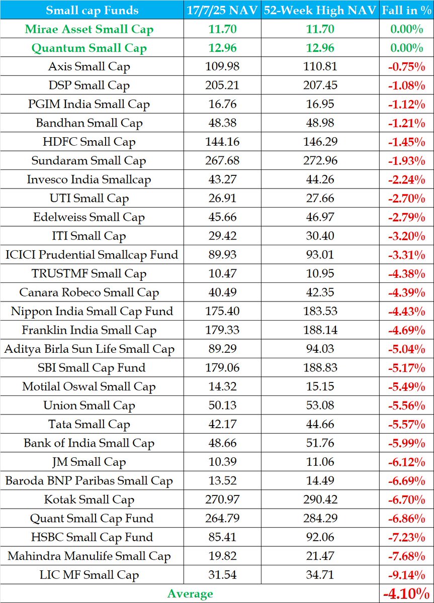 padhucfp's tweet image. The market saw a decline starting last September, with Small cap funds experiencing significant drops of up to 25% to 28%.
However, there has been a positive turnaround since March 3rd, with a notable increase of over 20% from that date until now.
Many funds have shown a…