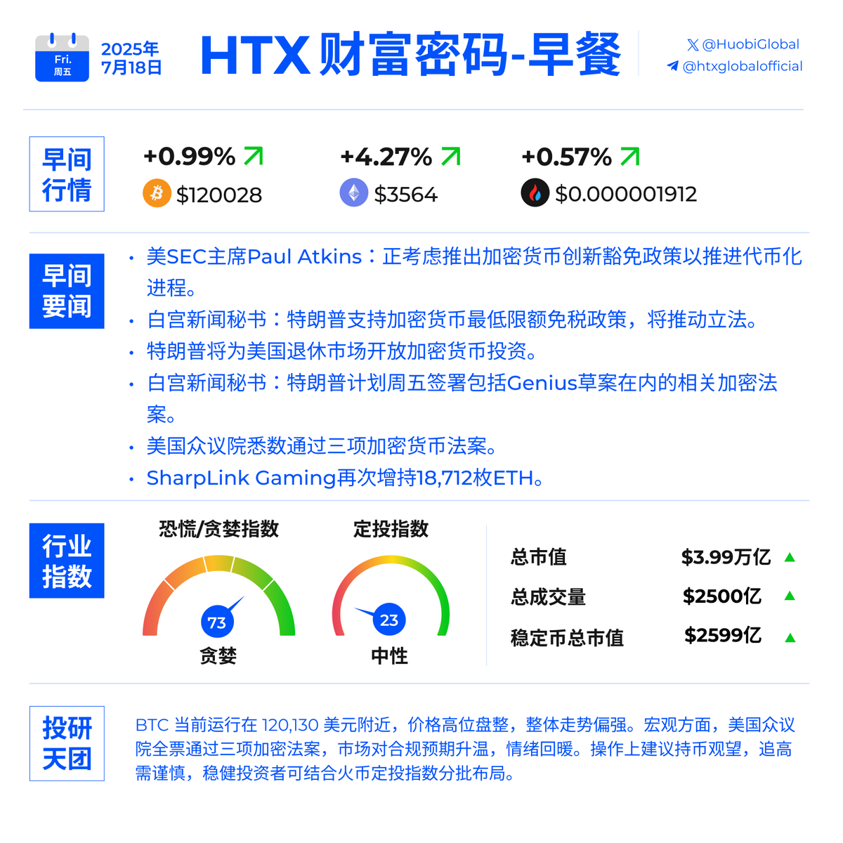 🌞早上好加密！ 一起来看今日早间快讯！ 🟦白宫新闻秘书：特朗普支持加密货币最低限额免税政策，将推动立法🟦特朗普将为美国退休市场开放加密货币投资