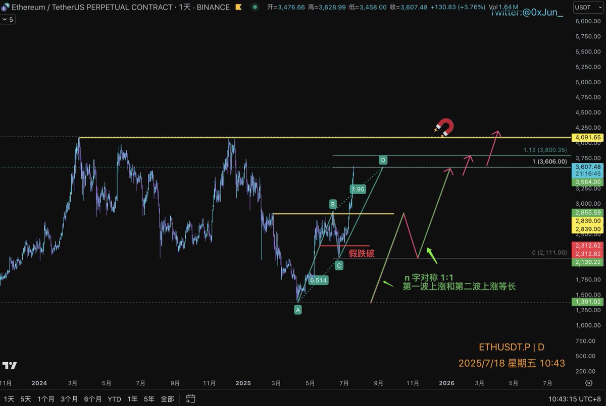 0xJun_'s tweet photo. $eth 暧昧的揣测就成真了？
走的很好 一觉睡醒已经 3600
平掉了我 10u 的多单  
现货更期待 4100 的高点

有人说 尼玛的3600了就平？ 要 4000 8000 1w
减仓或者说平仓理由很简单
6 月 24 日推文中 $btc 走出 n 字对称左侧抄底尝到了甜。
现在$eth 同样走 n 字左侧减一点仓再甜一回

这是我的小确幸。 https://t.co/0q8owGsNW8