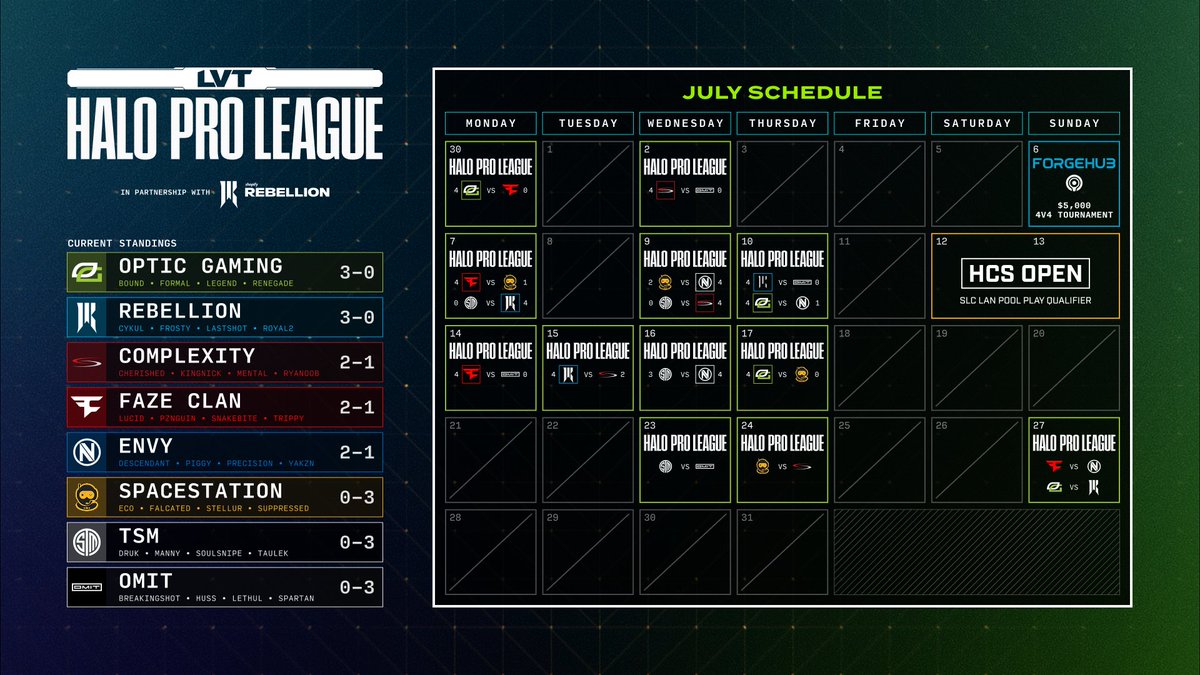 LVTHalo's tweet image. Only two teams remain Undefeated.
@OpTic and @ShopifyRebels
They play each other next week 👀