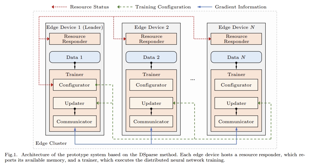 JCST_Journal's tweet image. DSparse: A Distributed Training Method for Edge Clusters Based on Sparse Update
jcst.ict.ac.cn/article/doi/10…
#DistributedTraining #EdgeComputing #MachineLearning #SparseUpdate #EdgeCluster
#Institute_of_Computing_Technology @CAS__Science @UCAS1978