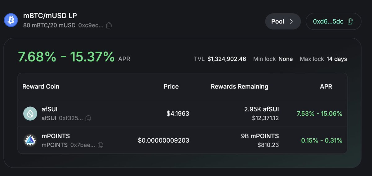 AftermathFi's tweet image. 🧠 BTC hitting new highs and everyone's celebrating...
Meanwhile YOU can earn 15% APR in an 80/20 pool that:
Keeps 80% BTC exposure (vs 50% in balanced pools)
Generates yield from volatility instead of suffering from it & farms afSUI + mPOINTS on the side
When BTC pumps 20%,…