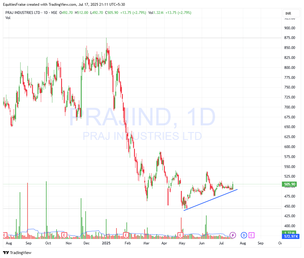 rdrtabtab0's tweet photo. #PRAJIND  482 stop loss..    then ????
what can be the targets.. only expert views are invited.. 
#FraiseResearch https://t.co/KVB0kz2pfH