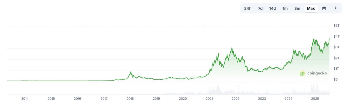 🚨TOTAL CRYPTO MARKET CAP HITS $4 TRILLION FOR THE FIRST TIME EVER

$BTC $ETH