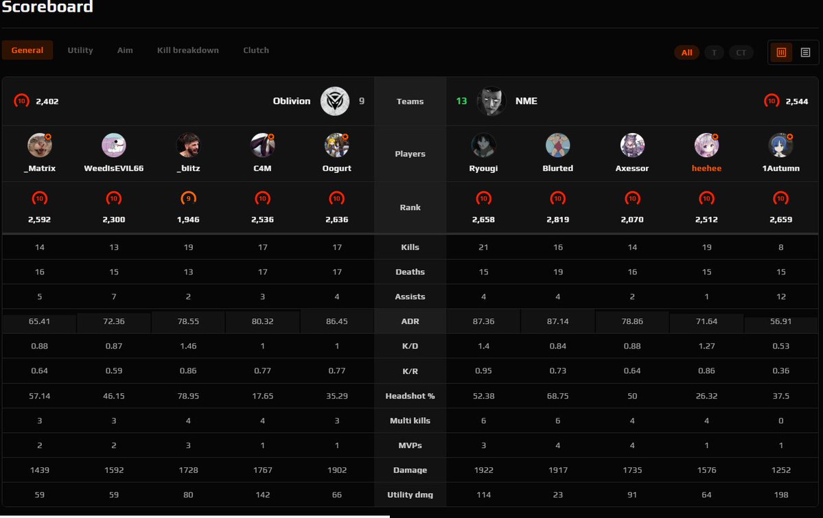 heeheeCS2's tweet image. 2-0 in main :3 MY TEAM IS INSANE
