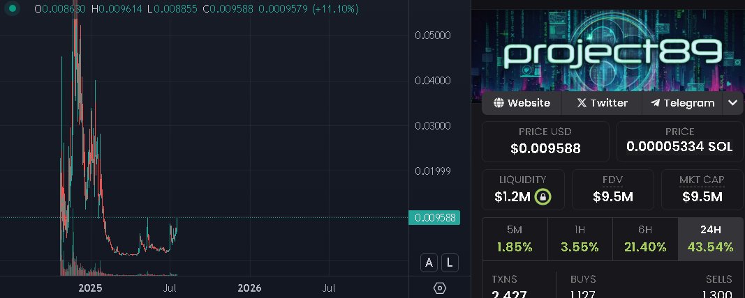 Lots of eyes on the AI OG #project89 waking up from its  slumber and getting ready to break resistance, this W reversal pattern is a beauty 
A few months ago $AVB used to religiously follow project's PA and it feels like an assymetric bet at current mcap
TLDR i'm loading up both