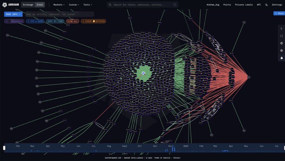 🚨BLACKROCK BOUGHT $750M #BITCOIN $BTC