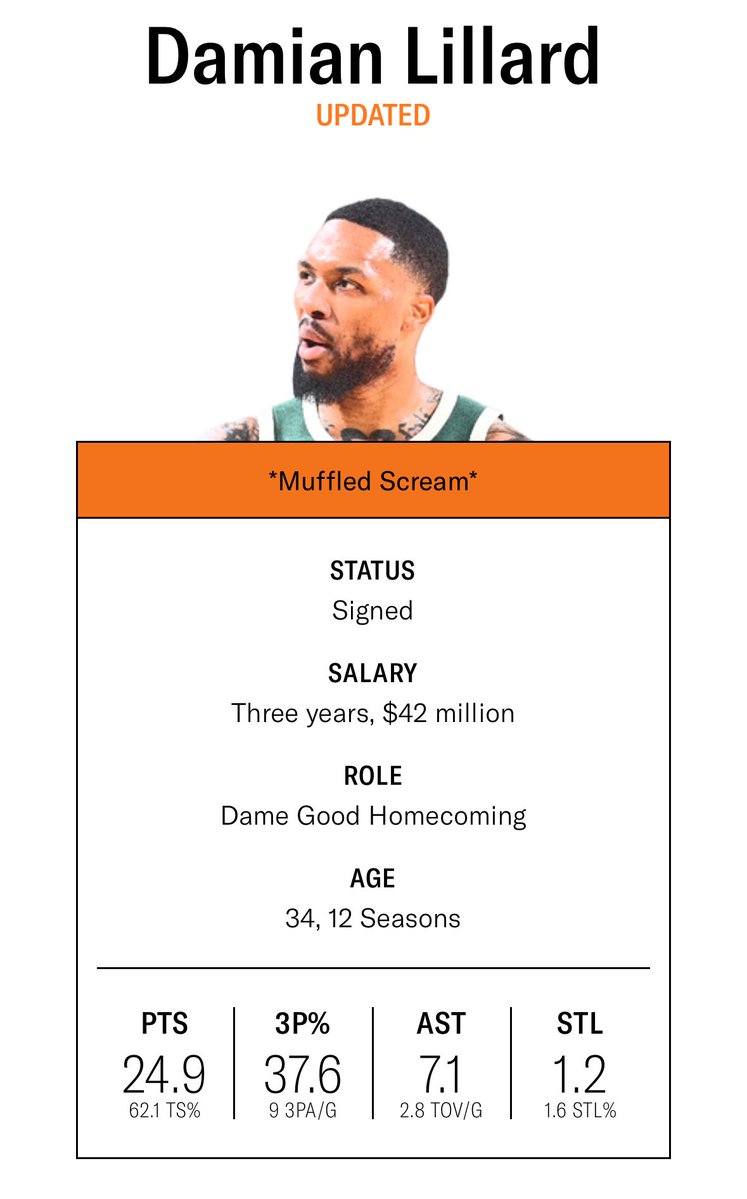ringernba's tweet image. Portland is back on Dame Time, just as it should be.
The Offer Sheet: nbarankings.theringer.com/the-offer-sheet