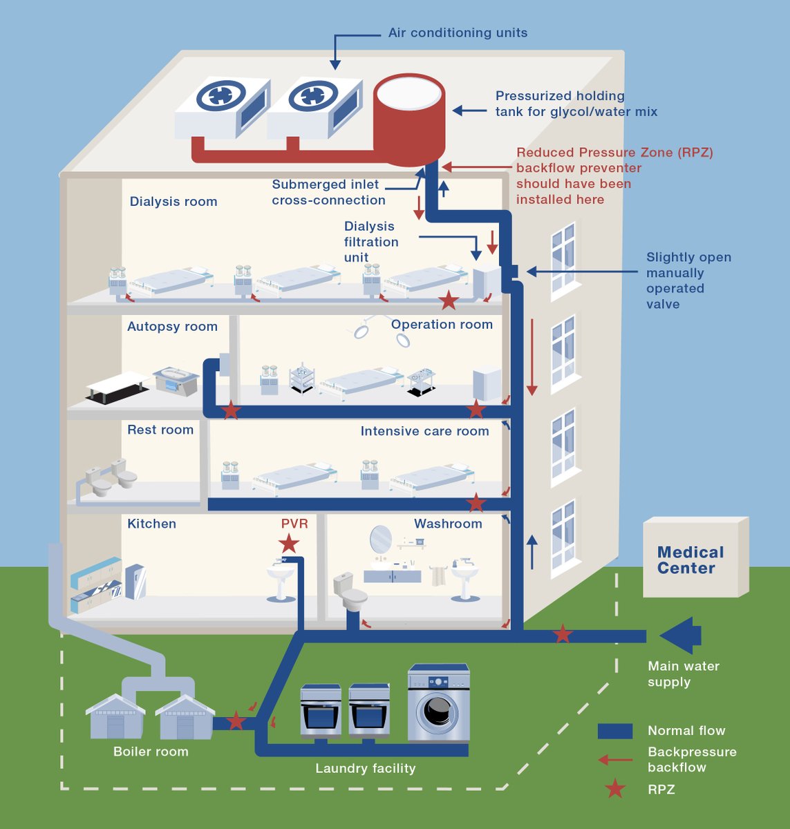 HPACEng's tweet image. BACKFLOW TECHNOLOGY COMES OF AGE: A look at how smart technologies are transforming water safety and system management in today's interconnected buildings. #backflow #SmartTech hpac.com/piping-pumping…