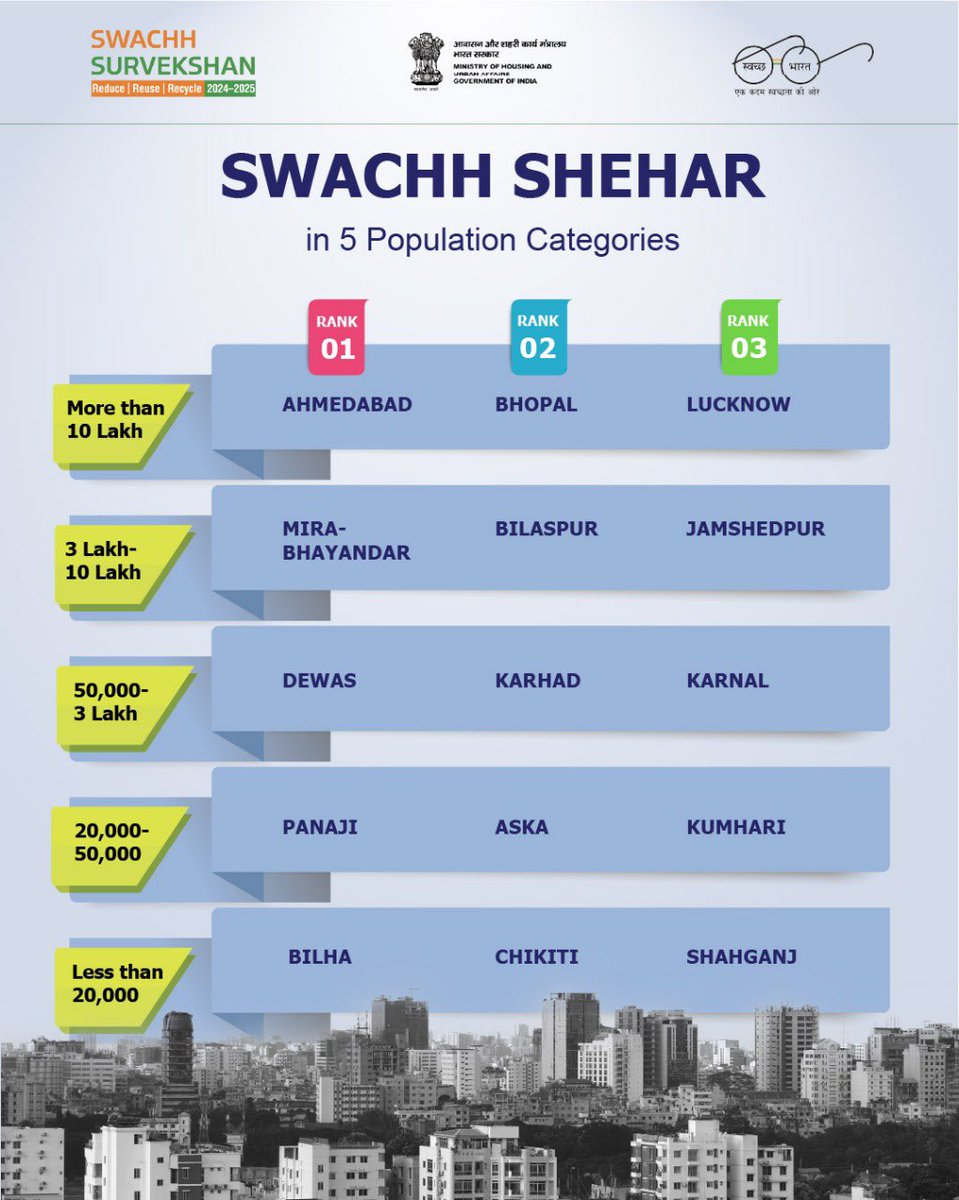 Kay_deeeeee's tweet image. Swachh Bilaspur, Sundar Bilaspur! 🫠