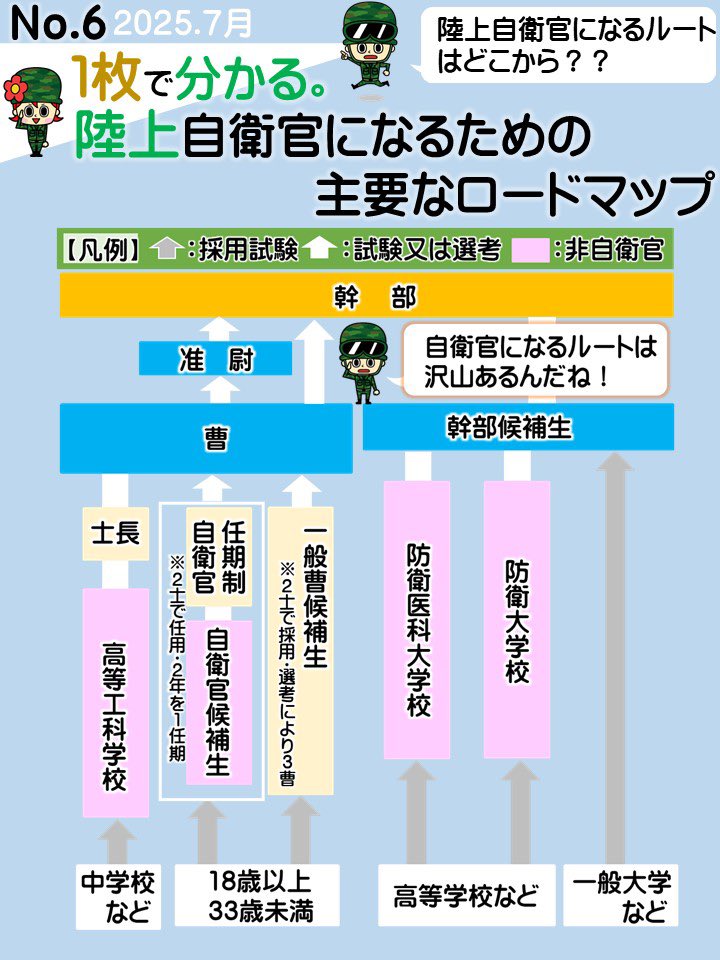 #陸上自衛隊 は、１年を通じて各月１回陸上自衛隊の取組に関する「#１枚で分かるシリーズ」と隊員に焦点を当てたショート動画等の発信を行います。本日は「陸上自衛隊の人数、階級」と「陸上自衛官になるための主要なロードマップ」をお届けします。下旬は「陸上自衛官募集ＣＭ」を投稿予定です。