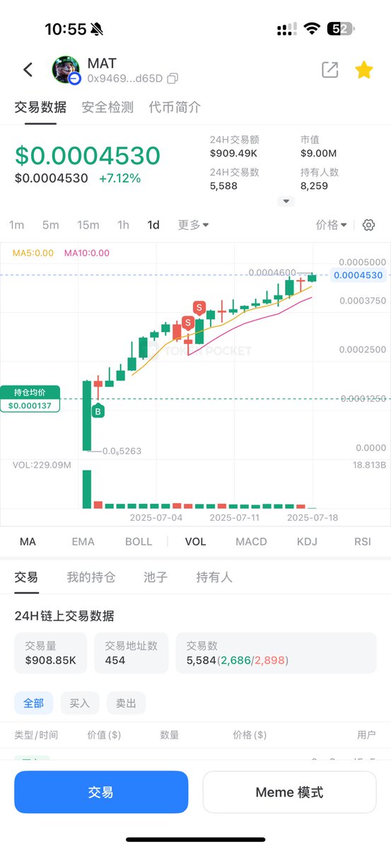 lmst931933's tweet image. MAT币当前正处于上涨趋势，价格和交易量都表现强劲。市场市值和活跃的交易行为表明，在短期内，如果整体市场环境保持有利，MAT可能会继续维持上涨态势。