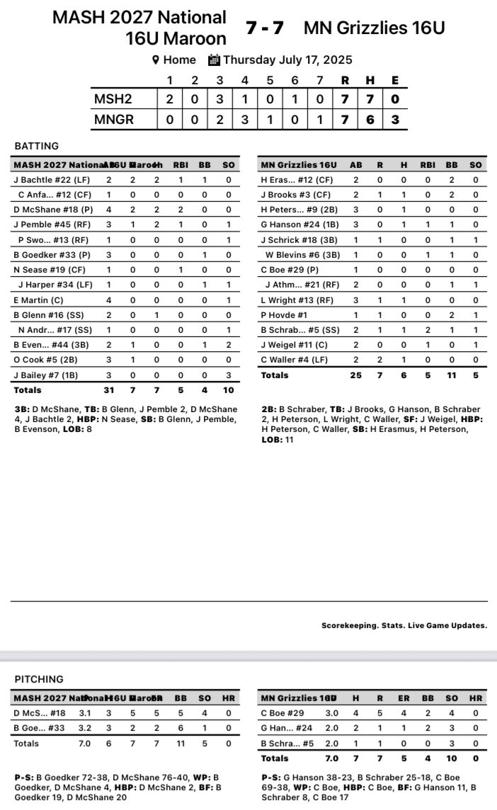 MN Grizzlies Baseball (@mngrizzlies) on Twitter photo 16U goes 1-0-1 on the day!
G1:
<a href="/Westonblevins12/">Weston Blevins</a> 4IP, 0H, 3K
<a href="/James_Brooks89/">James Brooks</a> 2-2, 2B, R, RBI
<a href="/PaxHovde/">Paxton Hovde</a> 1-2, R, RBI, 2SB
G2:
Brody Schraber 1-2, 2B, 2RBI, R
<a href="/ChampWaller/">Champ</a> 1-2, 2R
<a href="/Macstrengthmn/">MacStrength MN</a> 16U goes 1-0-1 on the day!
G1:
<a href="/Westonblevins12/">Weston Blevins</a> 4IP, 0H, 3K
<a href="/James_Brooks89/">James Brooks</a> 2-2, 2B, R, RBI
<a href="/PaxHovde/">Paxton Hovde</a> 1-2, R, RBI, 2SB
G2:
Brody Schraber 1-2, 2B, 2RBI, R
<a href="/ChampWaller/">Champ</a> 1-2, 2R
<a href="/Macstrengthmn/">MacStrength MN</a>