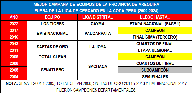 CPinfo_pe's tweet photo. #Cuadros

Amigos de la PNP, equipo de Cayma, es el único equipo de la provincia de #Arequipa que sigue en carrera en la Copa Perú 2025. El cuadro policial buscará emular a otros de su provincia que hicieron grandes campañas en el torneo y que no provenían de la Liga del Cercado. https://t.co/MOJEdaBjiV