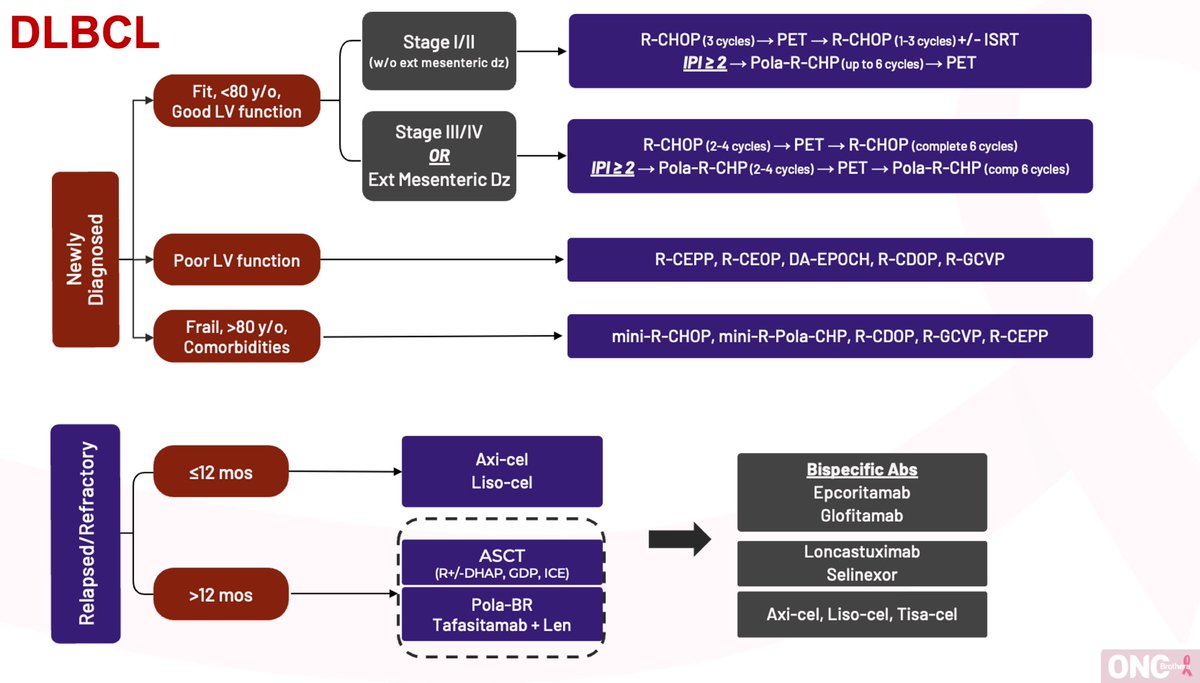 Treatment Algorithm: This is the algorithm we have used during our discussion w/ <a href="/JohnPLeonardMD/">John P. Leonard, MD</a> for DLBCL 

#OncTwitter #MedTwitter #HemeTwitter <a href="/OncUpdates/">OncUpdates</a>