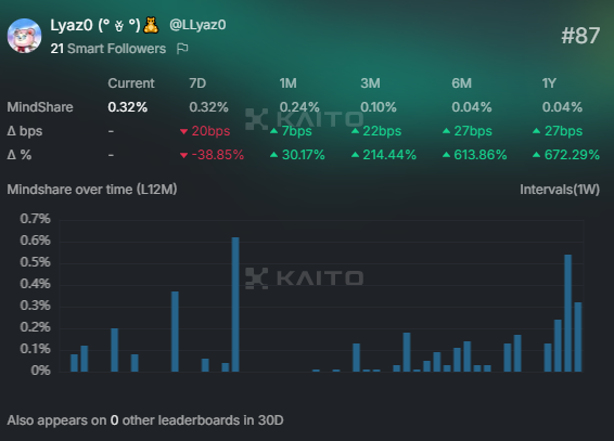 Yapping together bera.

87th. Another new day, and I'm up and up

I'm on my way to the top 1 of the <a href="/berachain/">Berachain Foundation 🐻⛓</a> Leaderboard on <a href="/KaitoAI/">Kaito AI 🌊</a>.  

You're only seeing the beginning of my road.