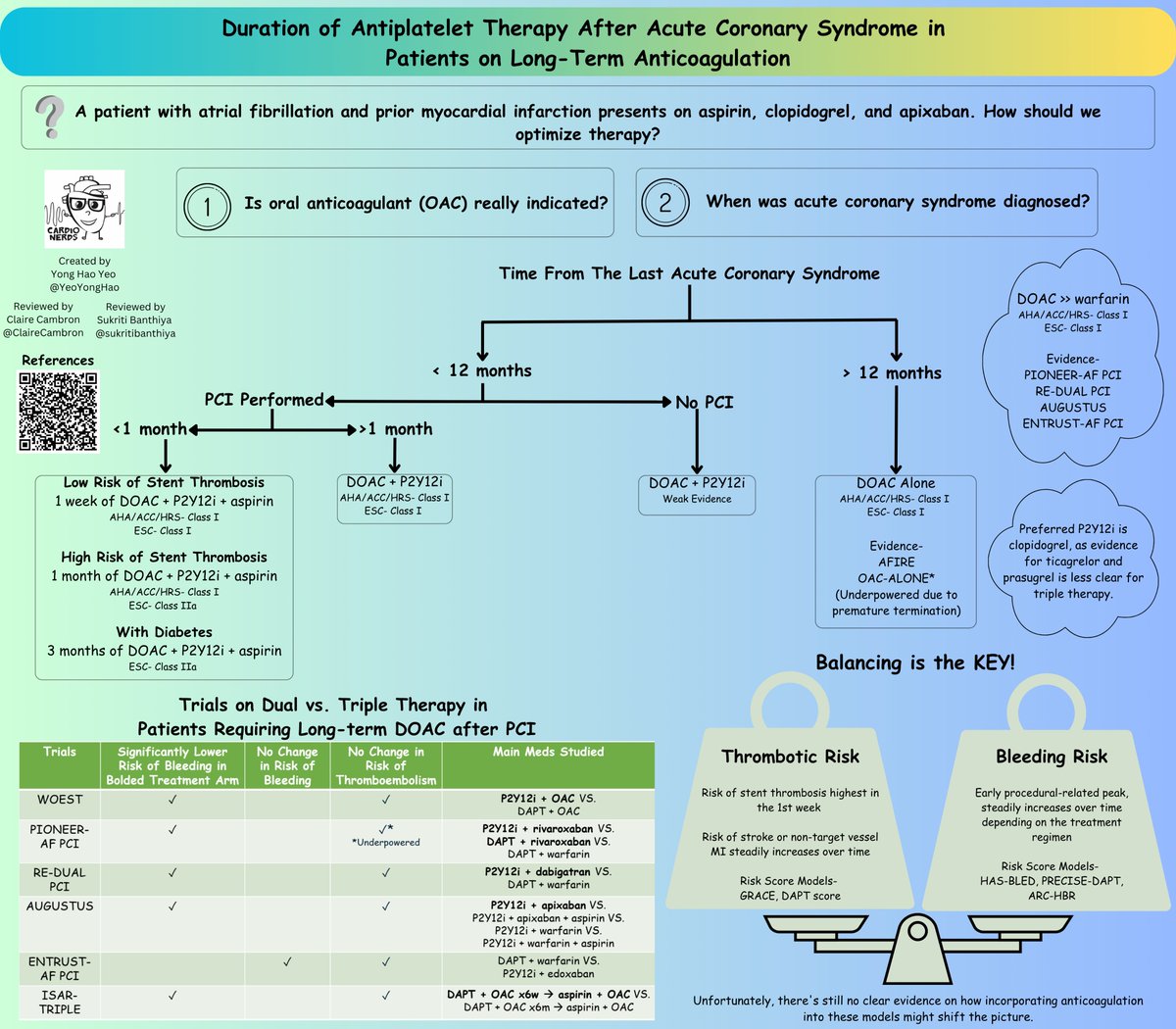 Yeo Yong Hao (@yeoyonghao) on Twitter photo 🫀How should we adjust the antiplatelet therapy after acute coronary syndrome in patients on long-term anticoagulation?💊 What is the evidence?🥼
Check out our latest infographics to find out more!💡
<a href="/CardioNerds/">CardioNerds</a>
#cardiotwitter #FOAMed #MedEd 🫀How should we adjust the antiplatelet therapy after acute coronary syndrome in patients on long-term anticoagulation?💊 What is the evidence?🥼
Check out our latest infographics to find out more!💡
<a href="/CardioNerds/">CardioNerds</a>
#cardiotwitter #FOAMed #MedEd