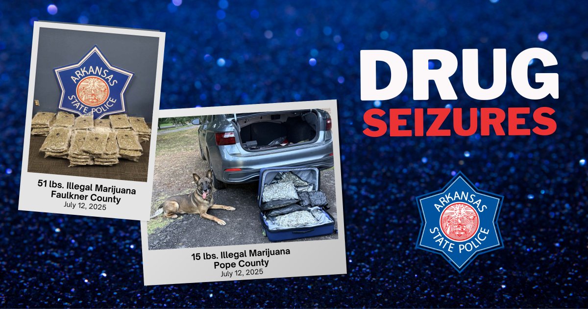 ARStatePolice's tweet image. Arkansas State Police Troopers conducted a series of successful traffic stops along Interstate 40 between July 9 and July 13, resulting in the seizure of over 163 pounds of illegal marijuana and the arrest of multiple individuals on felony charges.
dps.arkansas.gov/news/arkansas-…