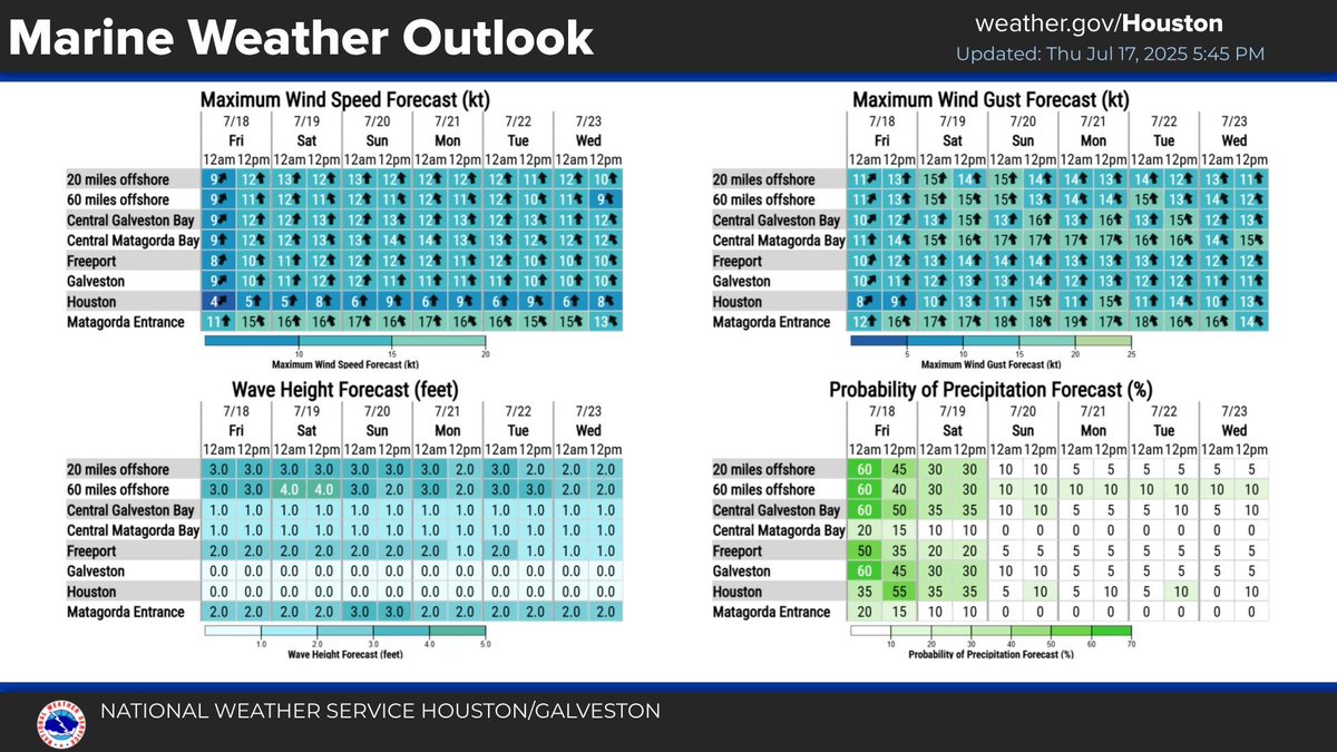 NWSHouston's tweet image. Updated forecast for SE Texas. Warm weather continues tonight with rain chances rising as we head into Friday. #TXwx #HOUwx