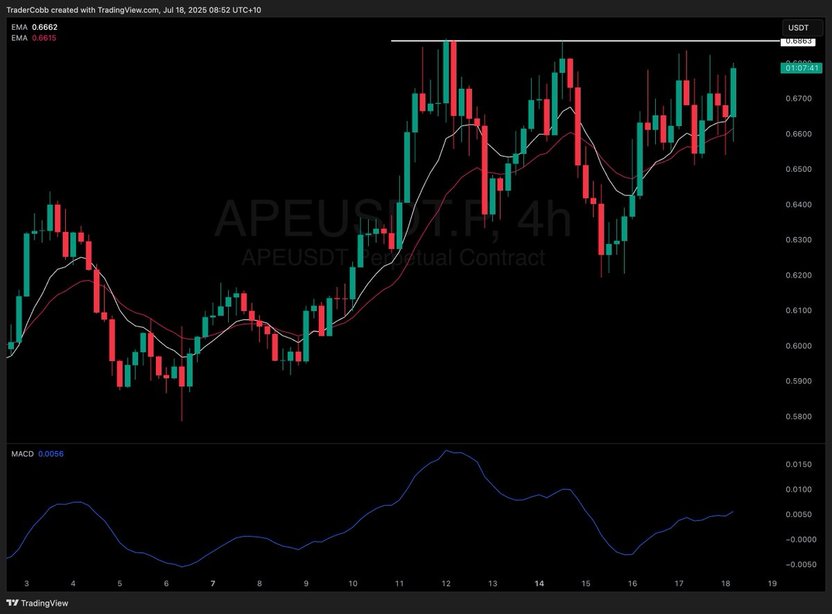 TraderCobb's tweet image. $APE is really building into this level at the moment.
I am stalking this closely.
It would be nice to get the trade breakouts with my strategy are performing well at the moment.