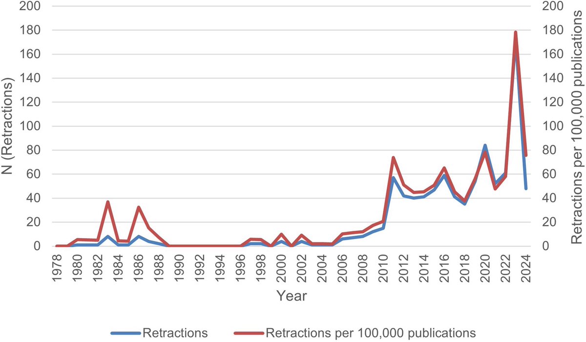 Ankur Kalra (@ankurkalramd) on Twitter photo In this original analysis of <a href="/RetractionWatch/">Retraction Watch</a>, we report a steady increase in retractions from the first listed retraction in 1980, peaking in 2023 (n = 173, 18.7%). This trend persisted even when accounting for greater publication volumes over time, with 2023 having 178.4 In this original analysis of <a href="/RetractionWatch/">Retraction Watch</a>, we report a steady increase in retractions from the first listed retraction in 1980, peaking in 2023 (n = 173, 18.7%). This trend persisted even when accounting for greater publication volumes over time, with 2023 having 178.4