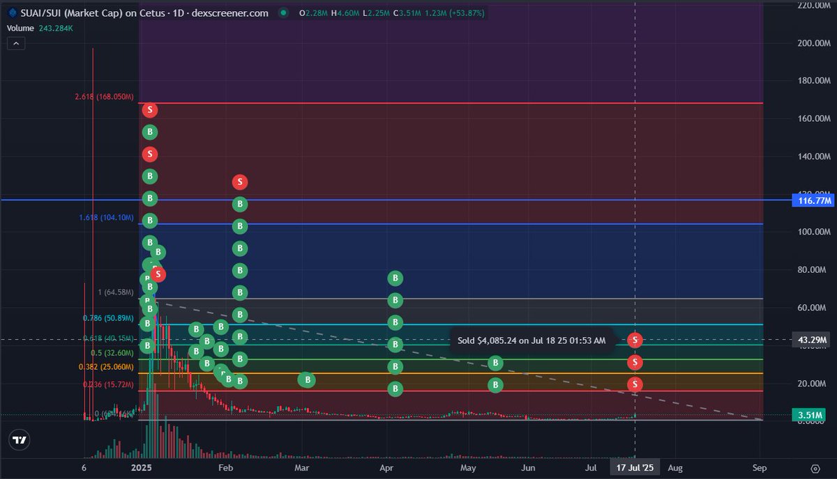 PAPER HANDS ARE OUT!!!!!!

Some people are destined to stay poor, DON'T BE THAT GUY ANON!

HODL $SUAI soon back to $50M 👀