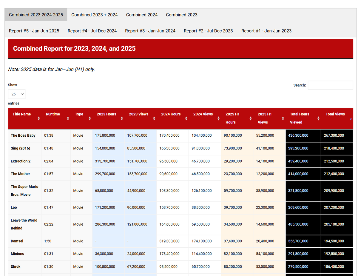 New tools on What's on Netflix to browse the Engagement Reports!

We've got a combined 2023-2025 list of all the hours+views plus a filterable and sortable table for the Jan-Jun list!