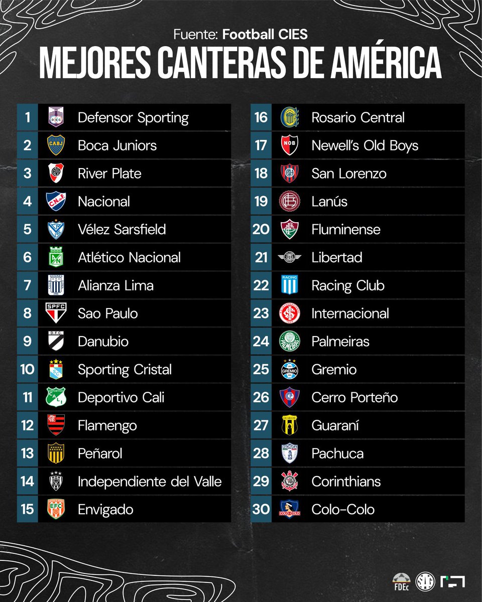 sagfutbol's tweet photo. 🌎 Mejores canteras/academias de América según el posteo semanal 436 de Football CIES:

1. 🇺🇾 Defensor Sporting
2. 🇦🇷 Boca Juniors
3. 🇦🇷 River Plate
4. 🇺🇾 Nacional
5. 🇦🇷 Vélez Sarsfield
6. 🇨🇴 Atlético Nacional
7. 🇵🇪 Alianza Lima
8. 🇧🇷 Sao Paulo
9. 🇺🇾 Danubio
10. 🇵🇪 Sporting Cristal
11. 🇨🇴 Deportivo Cali
12. 🇧🇷 Flamengo
13. 🇺🇾 Peñarol
14. 🇪🇨 IDV
15. 🇨🇴 Envigado
16. 🇦🇷 Rosario Central
17. 🇦🇷 Newell's
18. 🇦🇷 San Lorenzo
19. 🇦🇷 Lanús
20. 🇧🇷 Fluminense
21. 🇵🇾 Libertad
22. 🇦🇷 Racing Club
23. 🇧🇷 Internacional
24. 🇧🇷 Palmeiras
25. 🇧🇷 Gremio
26. 🇵🇾 Cerro Porteño
27. 🇵🇾 Guaraní
28. 🇲🇽 Pachuca
29. 🇧🇷 Corinthians
30. 🇨🇱 Colo-Colo