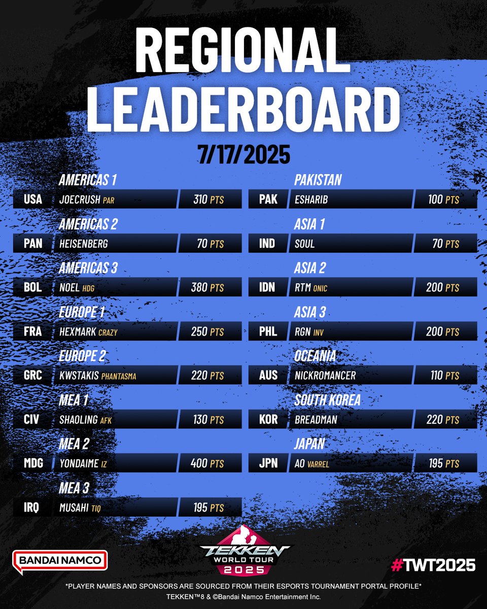 BNEesports's tweet image. 🚨Regional Leaderboard UPDATE!
Check out who's currently atop the Regional Leaderboards.
Compete and earn your spot at the Global Finals!
Looking for events in your region?
Register for #TWT2025 and visit the ETP to see tournaments near you!
🔗 tekken-esports.bn-ent.net