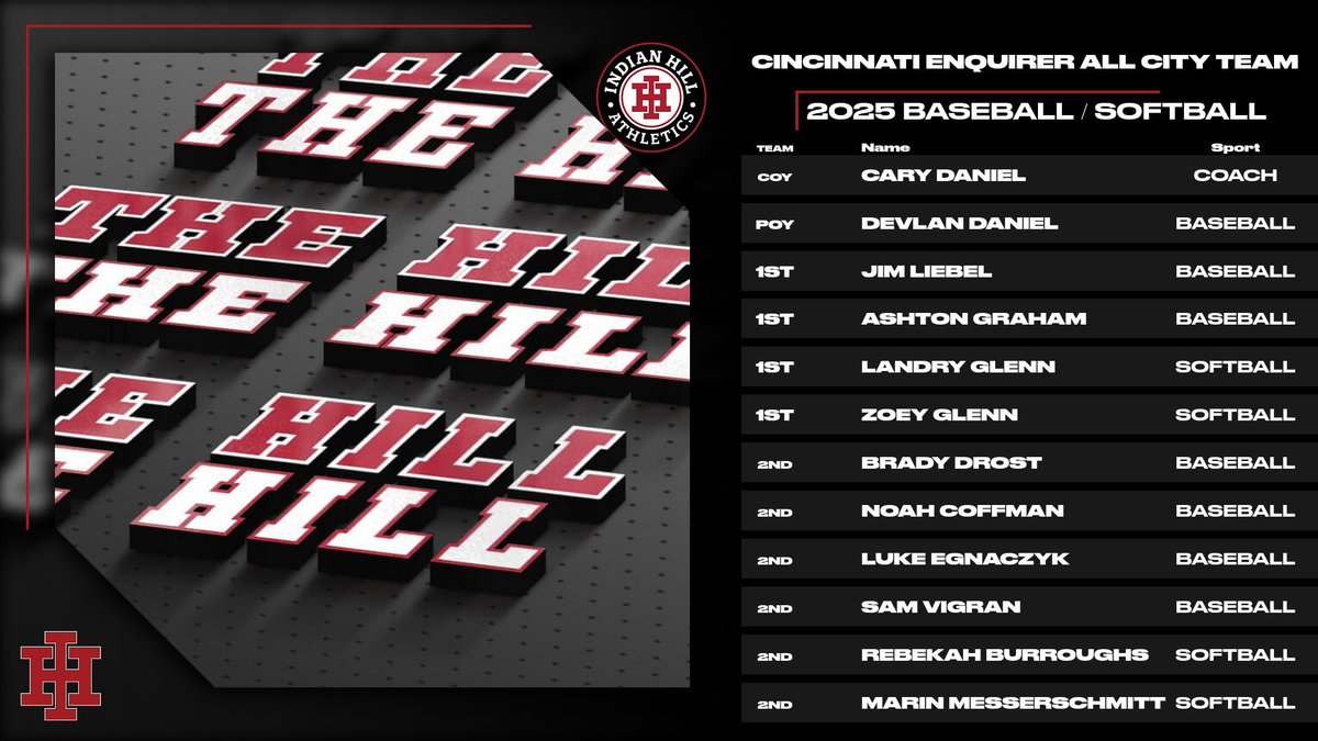 ihbravesad's tweet image. Big congrats to our @indianhillhs Spring Athletes & Coaches on being named to the 2025 @ENQSports All-City Teams! 🏅⚾🥍🎾🏃♂️
From the diamond to the track — you’ve made us proud! 💪
#BeBrave #AllCity #PTH #ihpromise (Part 1)