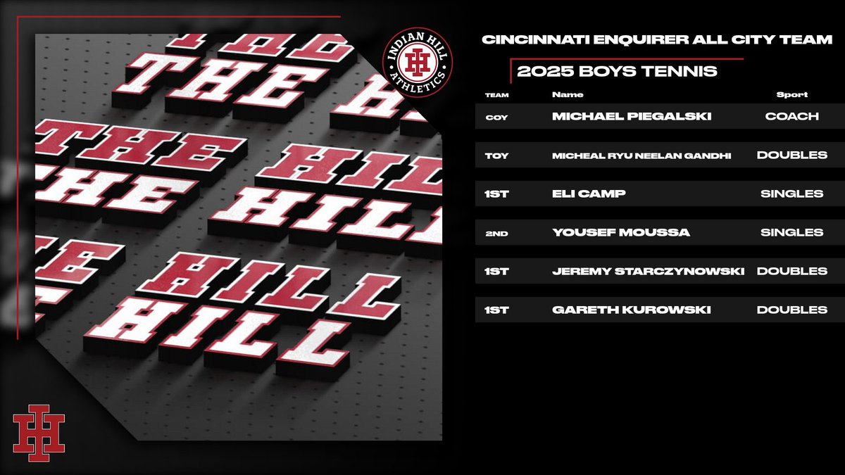 ihbravesad's tweet image. Big congrats to our @indianhillhs Spring Athletes & Coaches on being named to the 2025 @ENQSports All-City Teams! 🏅⚾🥍🎾🏃♂️
From the diamond to the track — you’ve made us proud! 💪
#BeBrave #AllCity #PTH #ihpromise (Part 1)