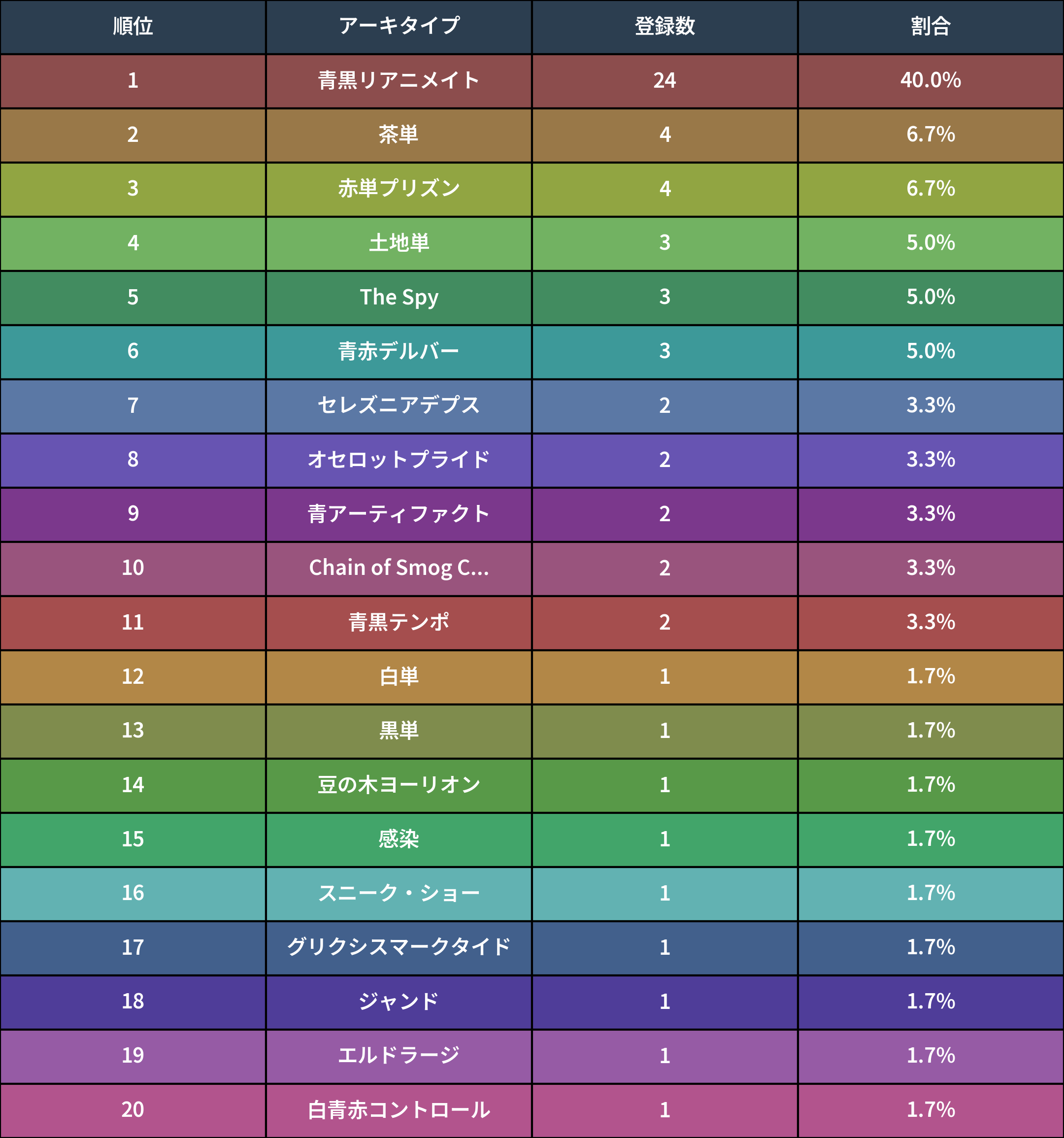 珈琲　MTG　レガシー【青黒リアニメイトデッキ】75枚＋α MTGレガシー対戦】突如誕生した最強デッキに豆の木もデルバーも