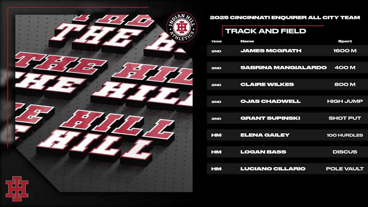 ihbravesad's tweet image. Big congrats to our @IHBraves Spring Athletes and Coaches on being named to the 2025 @ENQSports All-City Teams! 🏅⚾🥍🎾🏃♂️
From the diamond to the track — you’ve made us proud! 💪
#Bebrave #AllCity #BraveNation #IHPromise #PTH