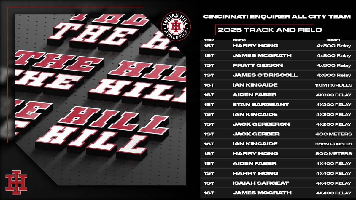ihbravesad's tweet image. Big congrats to our @IHBraves Spring Athletes and Coaches on being named to the 2025 @ENQSports All-City Teams! 🏅⚾🥍🎾🏃♂️
From the diamond to the track — you’ve made us proud! 💪
#Bebrave #AllCity #BraveNation #IHPromise #PTH