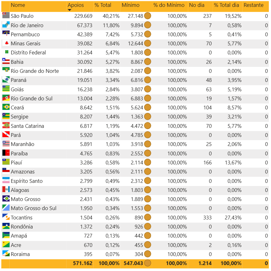 ContagemMissao's tweet image. ⌚️ Hora da atualização: 17/07/2025 20:00
🔥 Validados no dia: 1.214 (0,22%)
✅ Total: 571.162 (104,41%)
✅ Estados que atingiram o mínimo: 27
⬛️🟨⬜️ @PartidoMissao
Créditos: @Inevitavel_Bot
