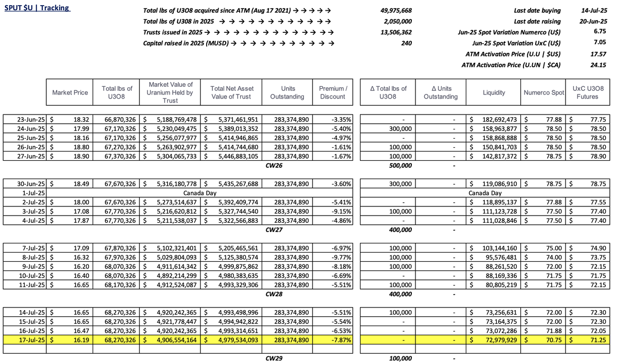 skysurfer75's tweet image. #SPUT @Sprott #Uranium Trust $U.U $U.UN #nuclear #GreenEnergy
-7.87% discount to NAV
No pounds purchased
No trusts issued = no $ raised
$72m in cash!