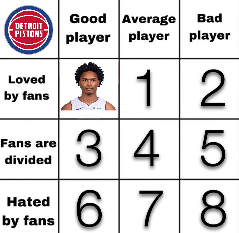 flo_cade's tweet image. How would you fill the rest of this grid out? : Pistons Edition
Current and/or all time