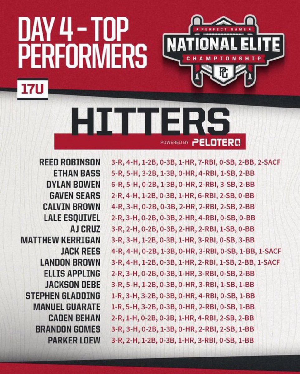 Ellis Appling (@ellisappling3) on Twitter photo Another great week at the plate for me in the PG National elite going 5-11 at the plate with 2 doubles and a triple and a Hr off another very strong power 4 arm up to 93 mph.
#uncommitted <a href="/TheDreamBall/">The Dream Baseball Club</a> Another great week at the plate for me in the PG National elite going 5-11 at the plate with 2 doubles and a triple and a Hr off another very strong power 4 arm up to 93 mph.
#uncommitted <a href="/TheDreamBall/">The Dream Baseball Club</a>