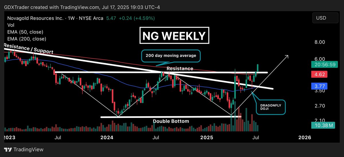 $NG

$NG is following through on the double bottom pattern we highlighted three sessions ago in the post below, with today’s price action confirming the breakout above the neckline. 

This breakout is accompanied by a strong bullish continuation candle, suggesting buyers are