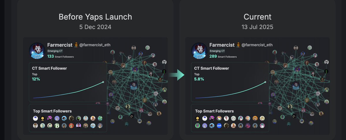 Farmercist 👨🌾 (@farmercist_eth) on Twitter photo Why you should be following Farmercist
I joined <a href="/KaitoAI/">Kaito AI 🌊</a> in December having less than 100 smart followers.
Over the months I’ve been able to exponentially grow into 289, which means I’m always on the move never resting.
I’ve been able to talk about my favorite crypto project Why you should be following Farmercist
I joined <a href="/KaitoAI/">Kaito AI 🌊</a> in December having less than 100 smart followers.
Over the months I’ve been able to exponentially grow into 289, which means I’m always on the move never resting.
I’ve been able to talk about my favorite crypto project
