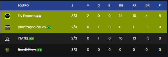 Ceurbani_ (@ceurbani_) on Twitter photo 13x10 vs #INATEL
1x0 vs #plantacaodev6
Con estos resultados pasamos a playoff de Serie C como primeros de grupo, bora pra cima <a href="/FlyEsports_arg/">Fly Esports</a>
<a href="/SsjgodTempee/">TempeeSSJGOD</a> <a href="/2reis_m/">mate-d</a> <a href="/gordaocs/">gordaocs</a> <a href="/joniimango/">joni</a> 13x10 vs #INATEL
1x0 vs #plantacaodev6
Con estos resultados pasamos a playoff de Serie C como primeros de grupo, bora pra cima <a href="/FlyEsports_arg/">Fly Esports</a>
<a href="/SsjgodTempee/">TempeeSSJGOD</a> <a href="/2reis_m/">mate-d</a> <a href="/gordaocs/">gordaocs</a> <a href="/joniimango/">joni</a>