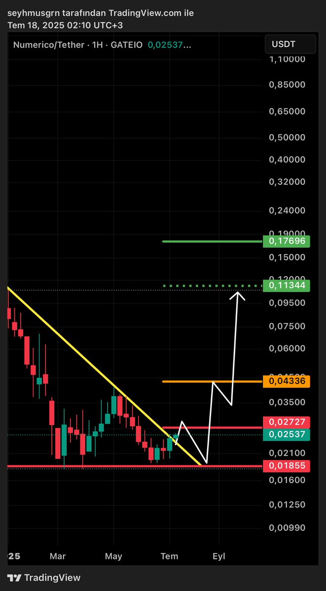 BaskanTeknik_K's tweet image. #NWC #Numerico $Nwc ; senaryom! beyaz çizgiler dikkatli takip edin! 0,027 $ güçlü direnç!✍🏻🎯✌🏻(ytd) #Crypto