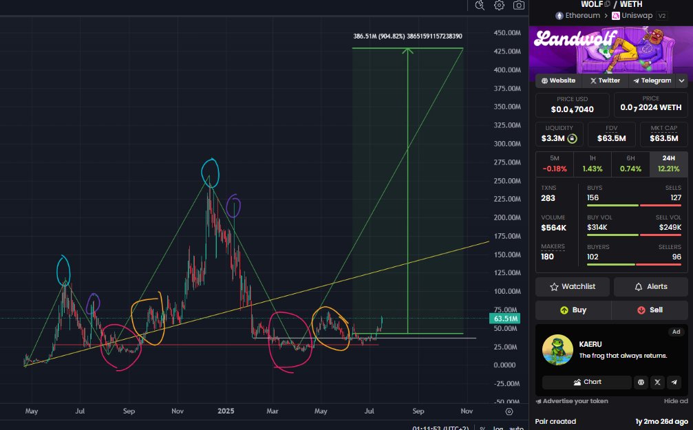 🥂

I'll say it again, since it's still a great entry with a huge upside.

If you're not buying Landwolf at 63M, you must be hating money.

0x67466BE17df832165F8C80a5A120CCc652bD7E69

$WOLF <a href="/Wolf0x67/">Landwolf</a>