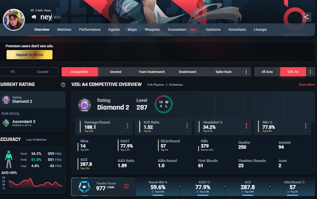 Texic (@texic07) on Twitter photo next obv cheater how is cheating in 3 or 5 q to win elo for his mates cant tell me he is the worst player at start of the season and then getting back to an 970 tracker score in 2 days. <a href="/riotgames/">Riot Games</a> <a href="/RiotSupport/">Riot Games Support</a> pls take care of our game riot it is not to late <3 next obv cheater how is cheating in 3 or 5 q to win elo for his mates cant tell me he is the worst player at start of the season and then getting back to an 970 tracker score in 2 days. <a href="/riotgames/">Riot Games</a> <a href="/RiotSupport/">Riot Games Support</a> pls take care of our game riot it is not to late <3