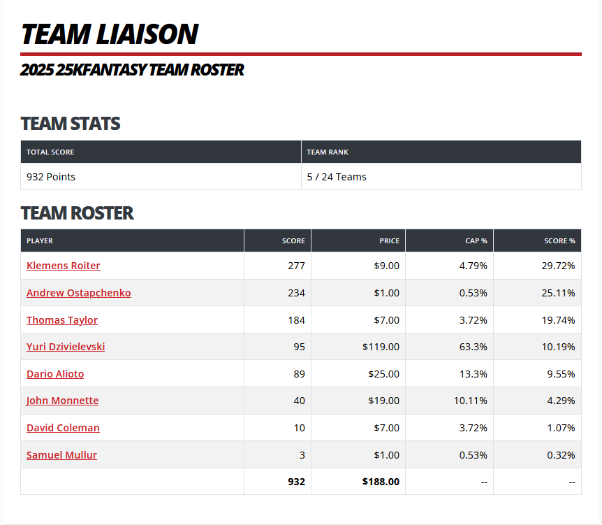 <a href="/RealKidPoker/">Daniel Negreanu</a> <a href="/padspoker/">Patrick Leonard 🫡</a> <a href="/JoshKay333/">Josh Kay</a> And finally, in fifth place, <a href="/AOchenko/">Andrew Ostapchenko</a> and Team Liason