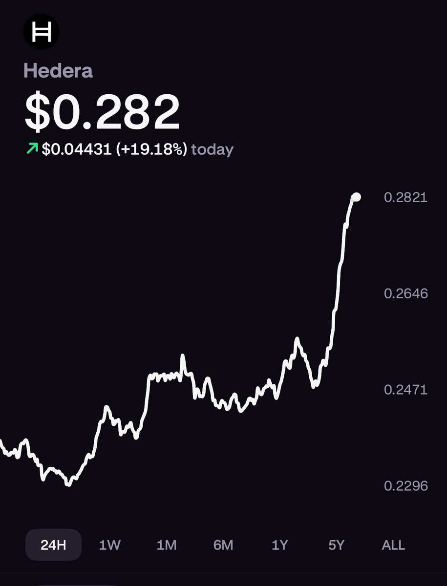 $HBAR up 20% on the day! 🔥👊🏽📈

HIGHERRRR 👊🏽✨<a href="/hedera/">Hedera</a>