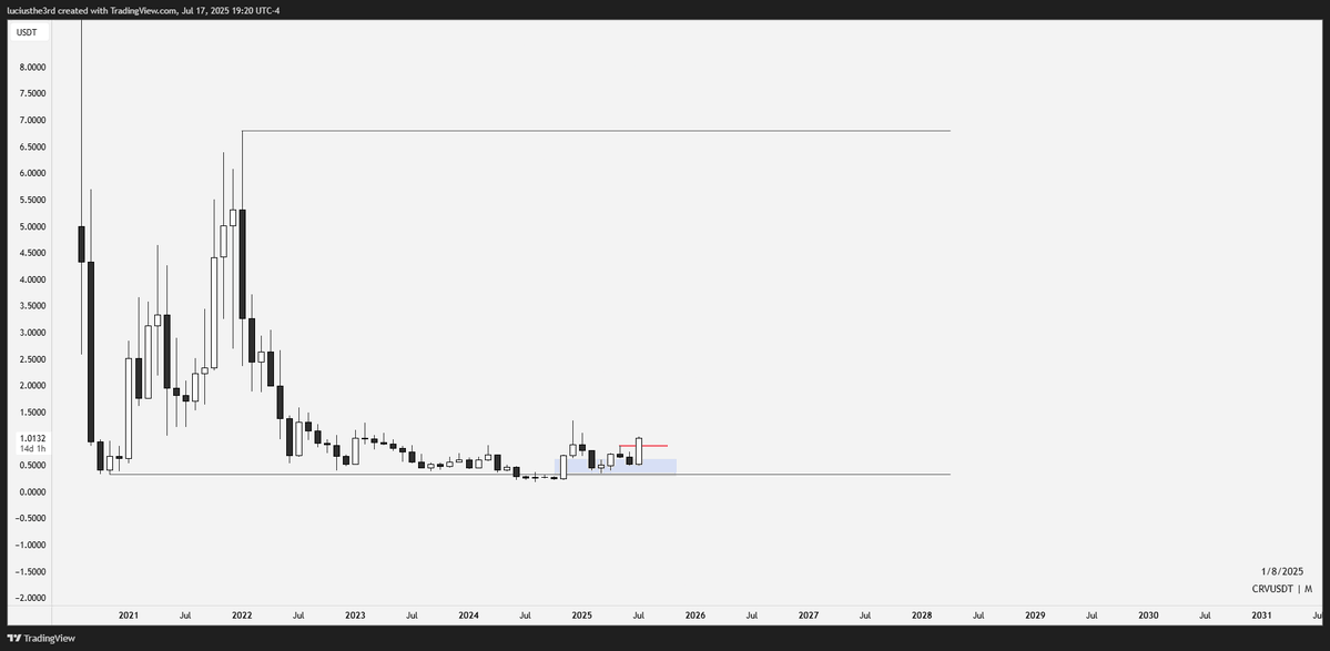 luciusthe3rd's tweet image. $CRV

Probably one of the nicest risk/reward spot buys right now